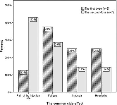 A Survey of Hesitancy and Response to the COVID-19 Vaccine Among Patients With Epilepsy in Northeast China